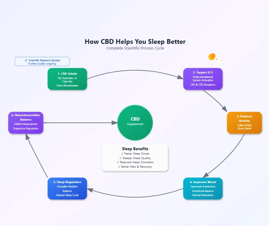 CBD Can Help You Sleep
