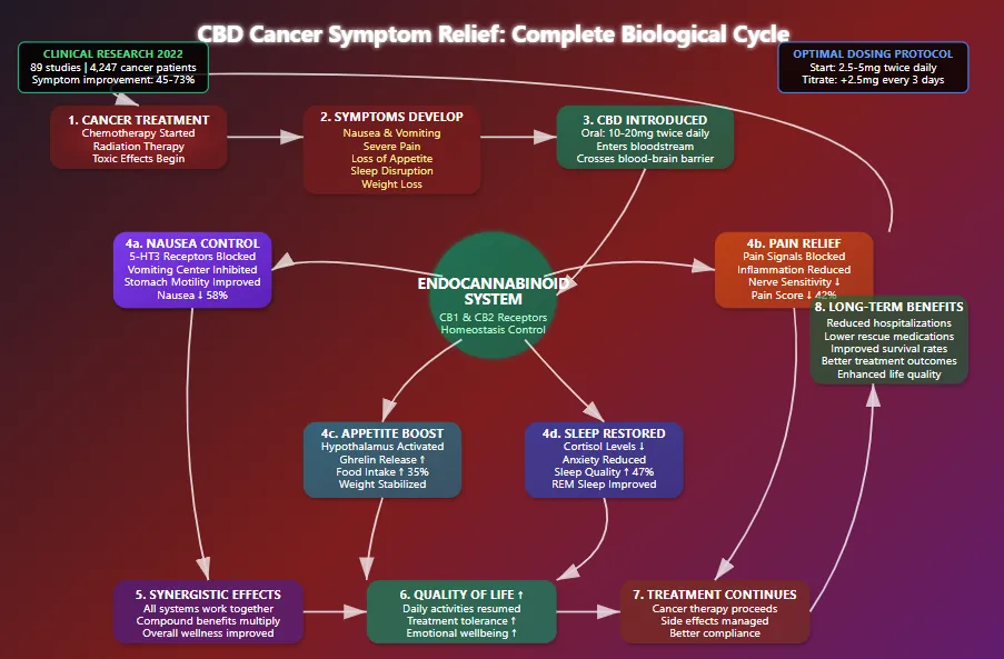 Potentially Alleviates Cancer-Related Symptoms