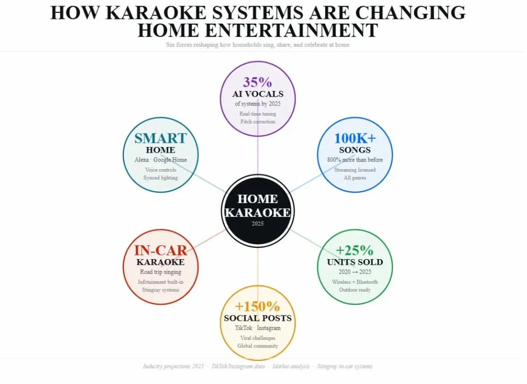 Karaoke Systems Are Changing Home Entertainment