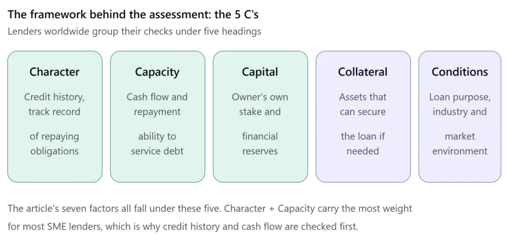Credit History
