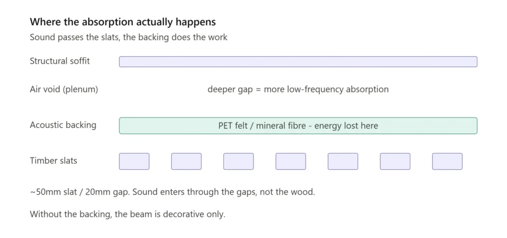 The Absorption Happens in the Backing, not the Wood